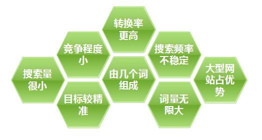 擴(kuò)展長尾關(guān)鍵詞24招（上）