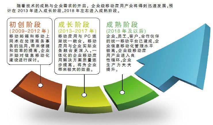 探究企業(yè)移動(dòng)應(yīng)用的趨勢