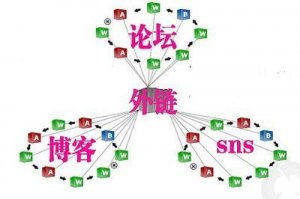 外鏈發(fā)布的位置可以是哪些？