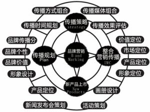 營銷型網(wǎng)站怎樣能達(dá)到營銷額度