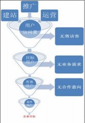 Seo如何轉(zhuǎn)化網(wǎng)站客戶？