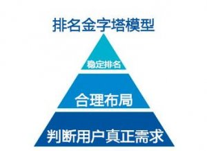 用戶需求決定關(guān)鍵詞排名？