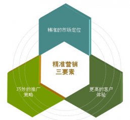 新人做網(wǎng)絡(luò)營(yíng)銷何從下手？