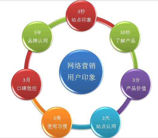 網(wǎng)絡(luò)營(yíng)銷的十大要點(diǎn)