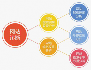 網(wǎng)站優(yōu)化問題如何去診斷？