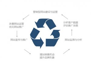 網(wǎng)站有幾種類型？