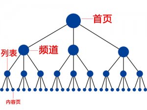 內(nèi)頁會(huì)不會(huì)傳遞權(quán)重給首頁？