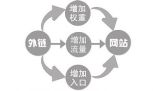如何獲取有效外鏈？