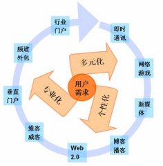 網(wǎng)站布局三部曲